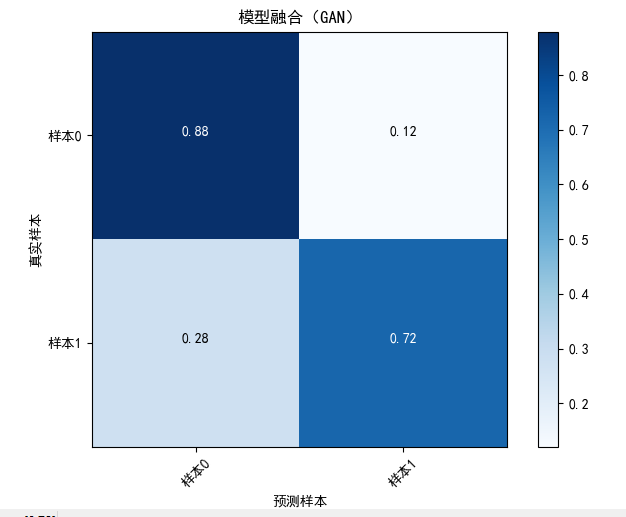 模型融合(GAN)