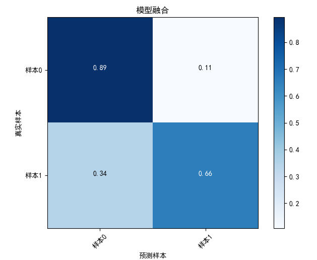 模型融合